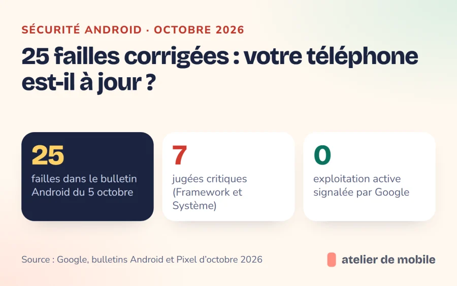 Illustration : 25 failles corrigées dans Android en octobre 2026, dont 7 critiques, aucune exploitation active signalée