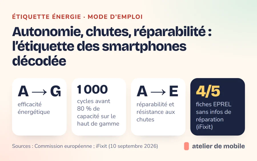 Illustration : les indicateurs de l’étiquette énergie des smartphones, de l’efficacité énergétique à la réparabilité