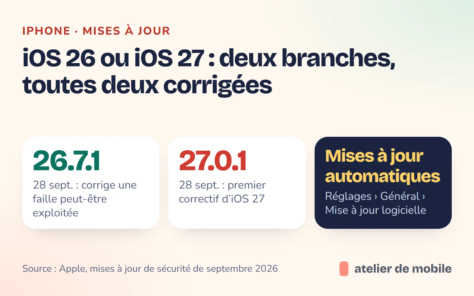 Illustration : iOS 26.7.1 et iOS 27.0.1 publiés le 28 septembre 2026, et chemin des mises à jour automatiques