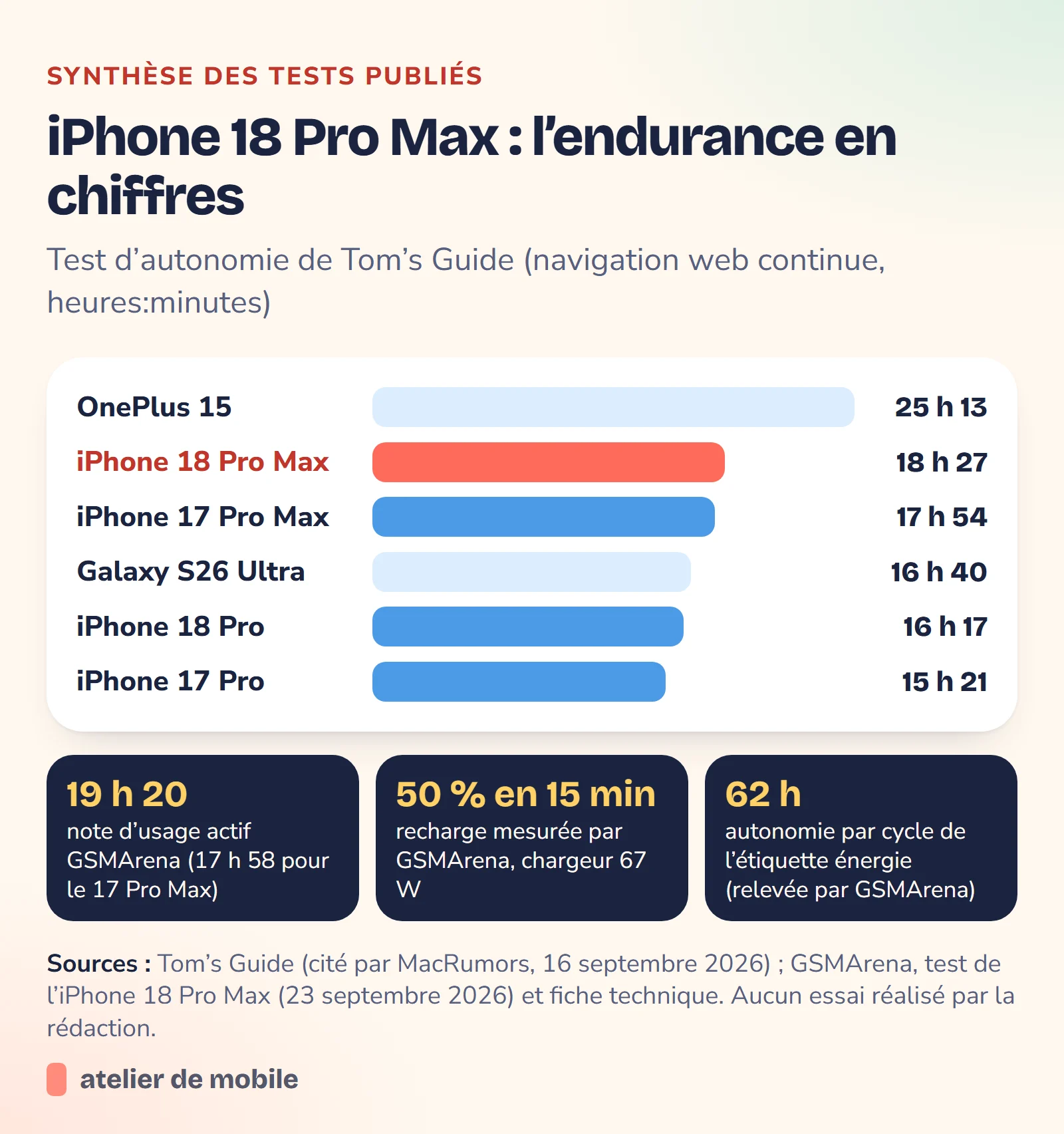 Graphique d’autonomie au test de Tom’s Guide : 18 h 27 pour l’iPhone 18 Pro Max contre 17 h 54 pour l’iPhone 17 Pro Max