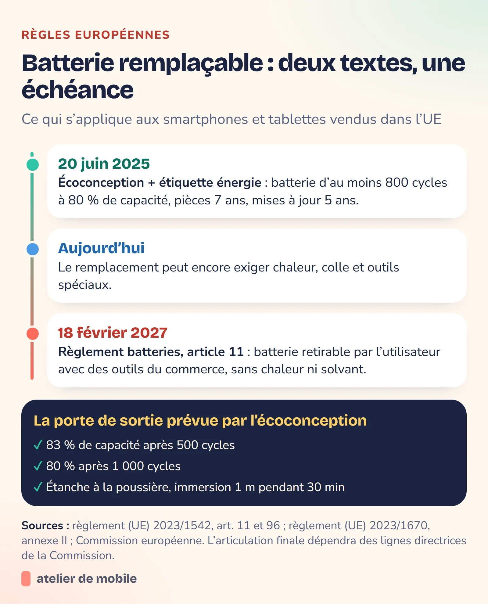 Chronologie des règles européennes sur les batteries de smartphone, de juin 2025 au 18 février 2027, avec les conditions de la voie alternative