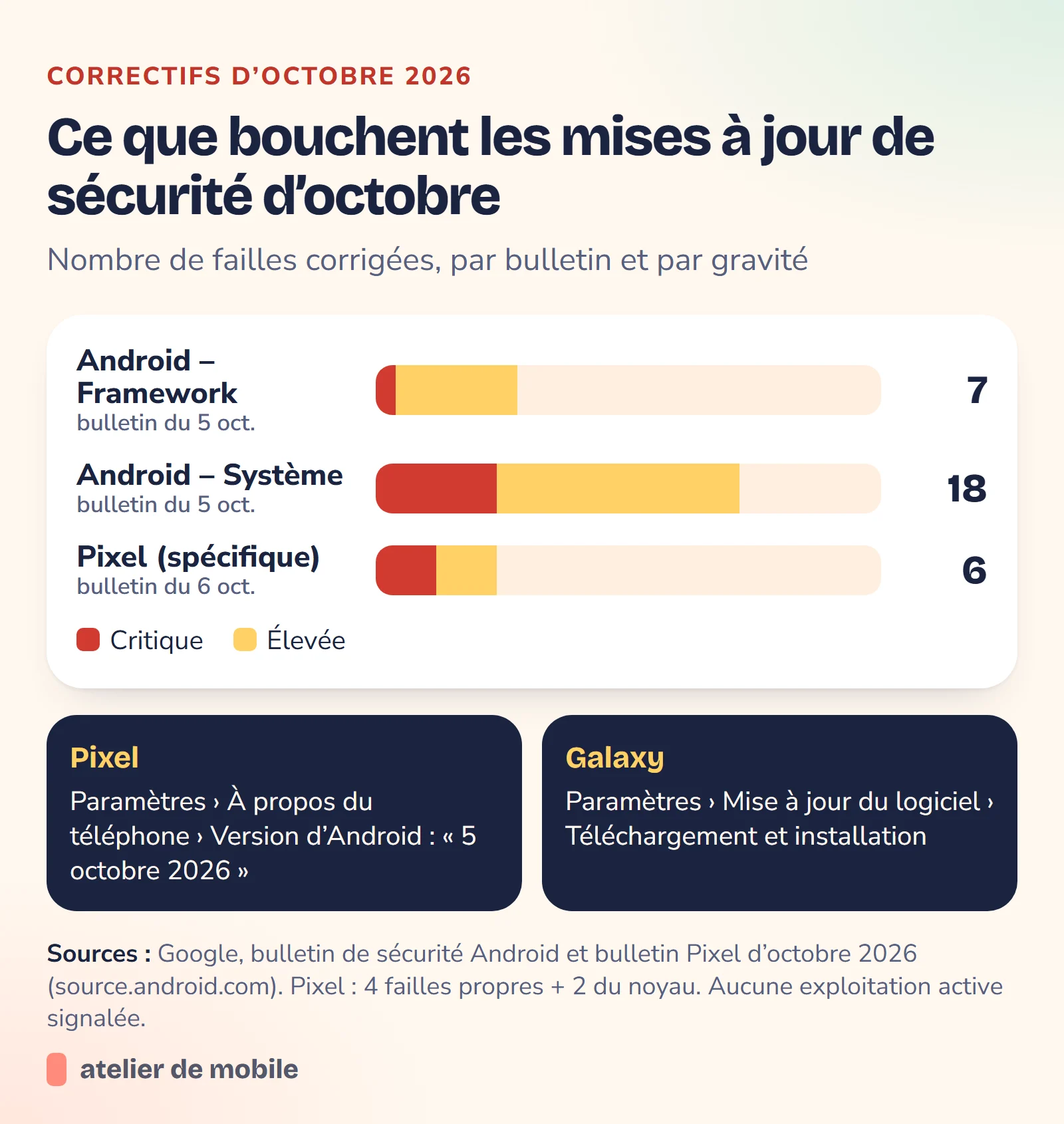 Graphique du nombre de failles corrigées par les bulletins Android et Pixel d’octobre 2026, avec les chemins pour vérifier son niveau de correctif