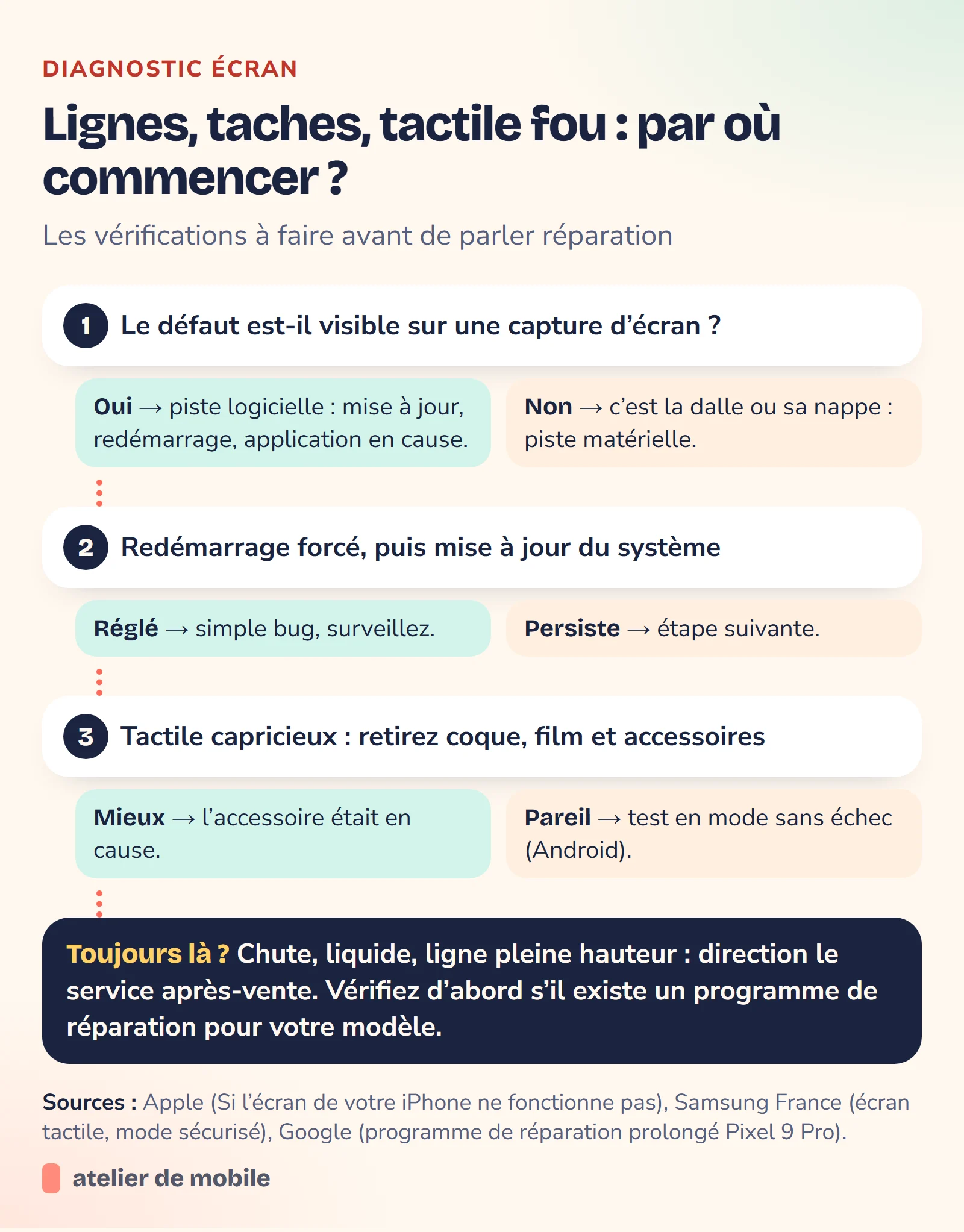 Arbre de décision pour diagnostiquer un écran qui affiche des lignes, des taches ou un tactile fantôme