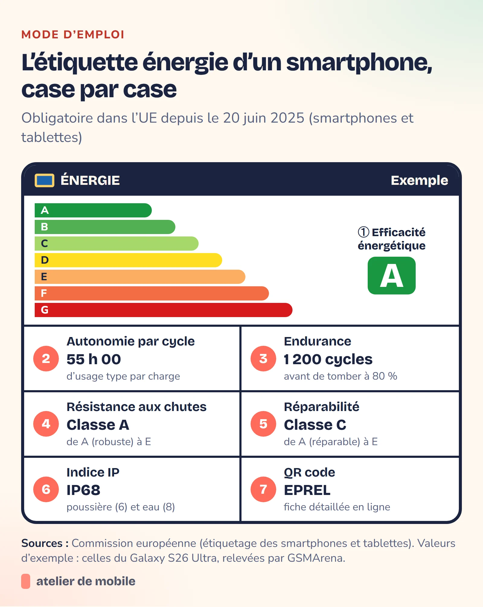 Schéma de l’étiquette énergie européenne d’un smartphone et de ses sept indicateurs