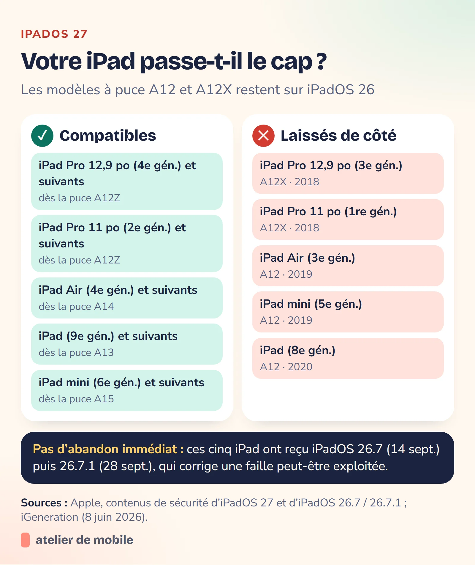 Tableau des iPad compatibles avec iPadOS 27 et des cinq iPad à puce A12 ou A12X laissés de côté