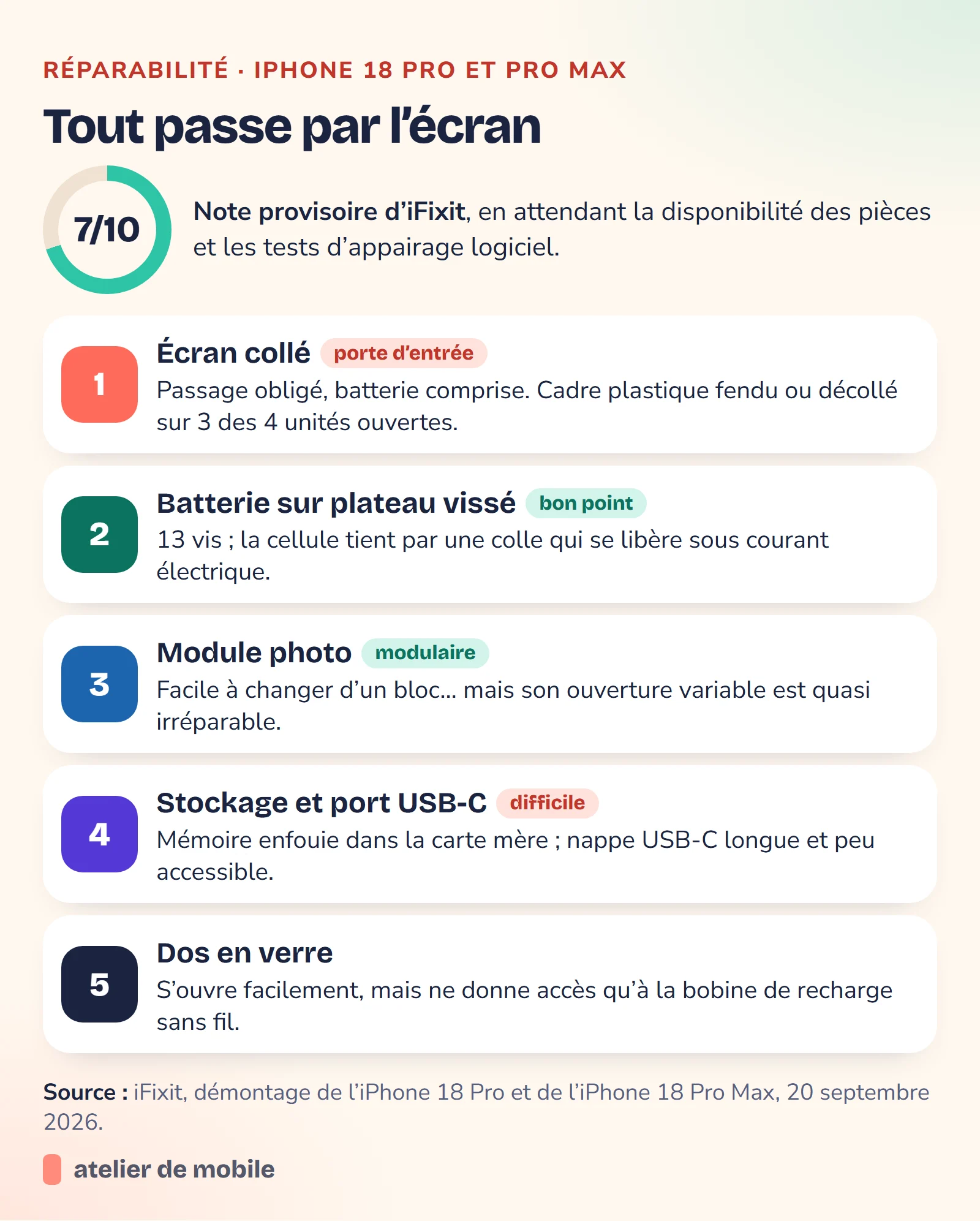 Schéma de réparabilité de l’iPhone 18 Pro : note provisoire de 7 sur 10, écran collé, batterie sur plateau vissé, module photo, stockage et port USB-C