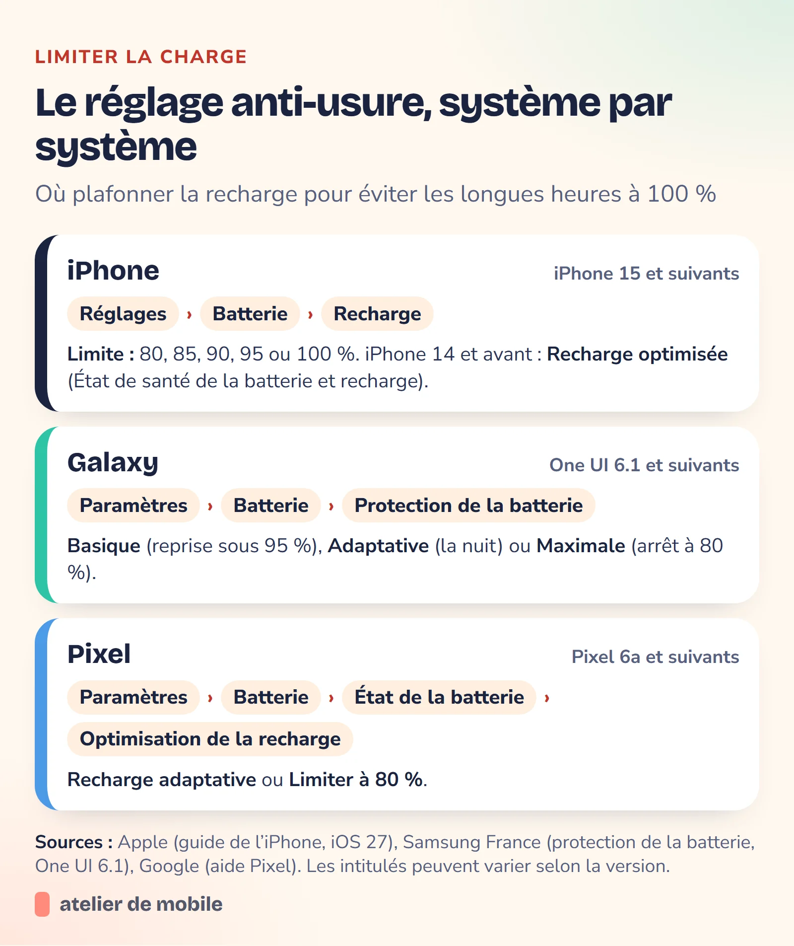 Schéma des chemins de réglage de la limite de recharge sur iPhone, Galaxy et Pixel