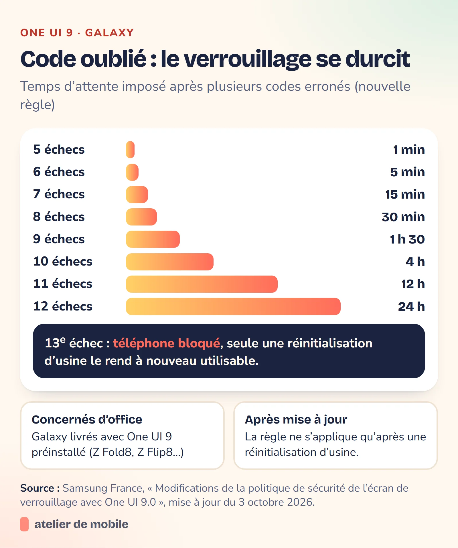 Graphique du temps d’attente imposé par One UI 9 après 5 à 12 codes erronés, jusqu’au blocage au treizième échec