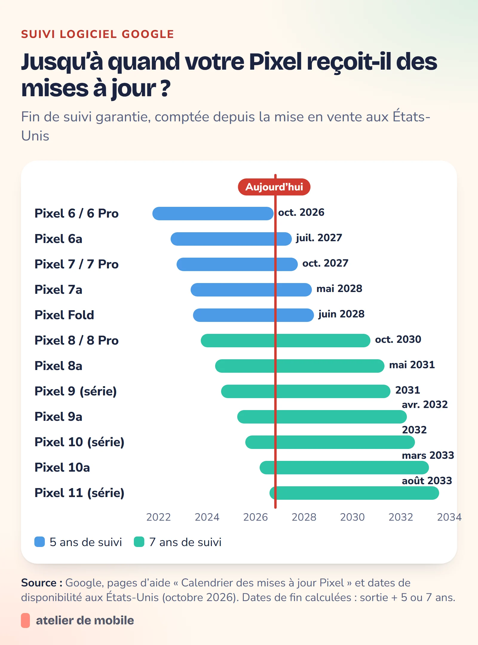 Graphique des dates de fin de suivi logiciel garanti des Pixel, du Pixel 6 (octobre 2026) aux Pixel 11 (août 2033)