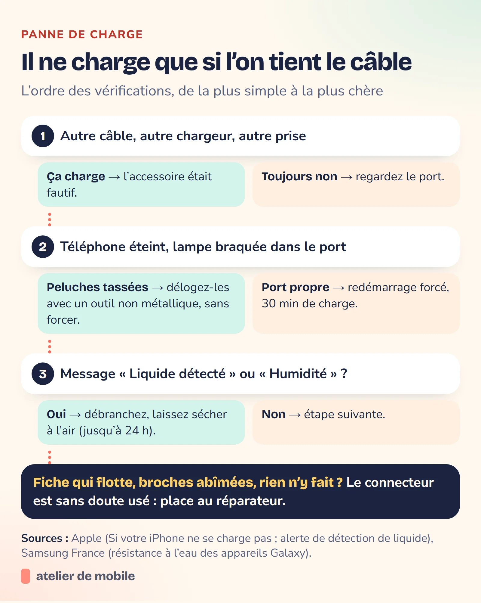 Arbre de décision pour un téléphone qui ne charge que si l’on tient le câble