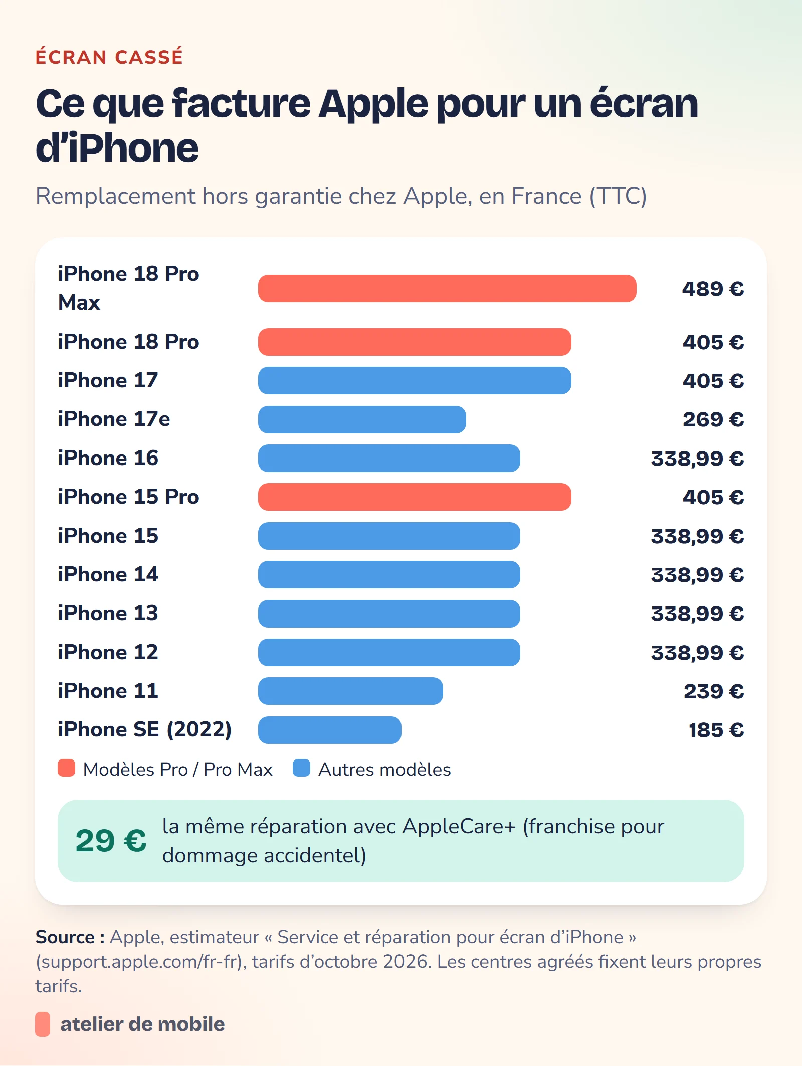 Graphique des prix de remplacement d’écran d’iPhone chez Apple en France, de 185 € pour l’iPhone SE à 489 € pour l’iPhone 18 Pro Max
