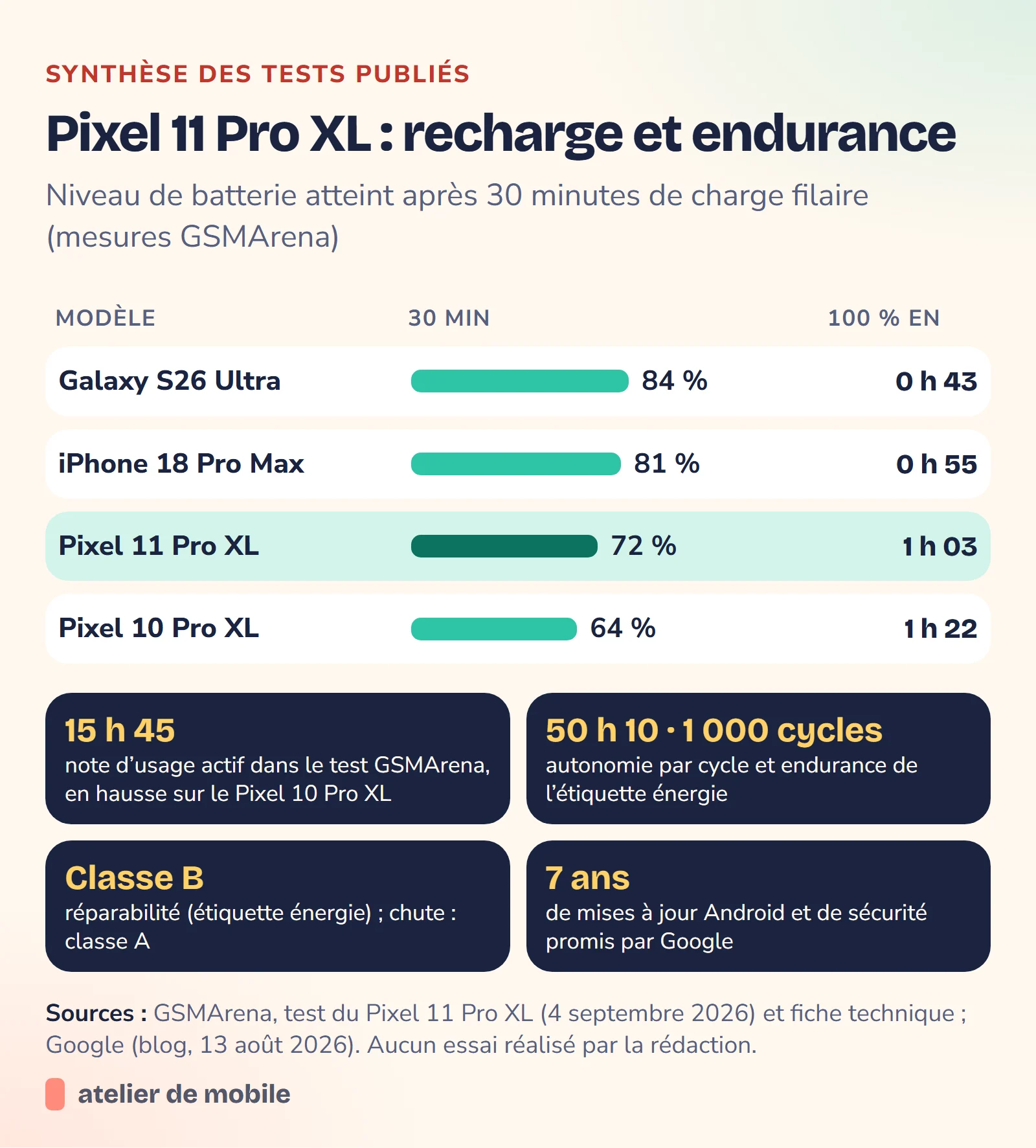 Tableau du niveau de charge après 30 minutes et du temps de charge complète du Pixel 11 Pro XL comparé à trois concurrents