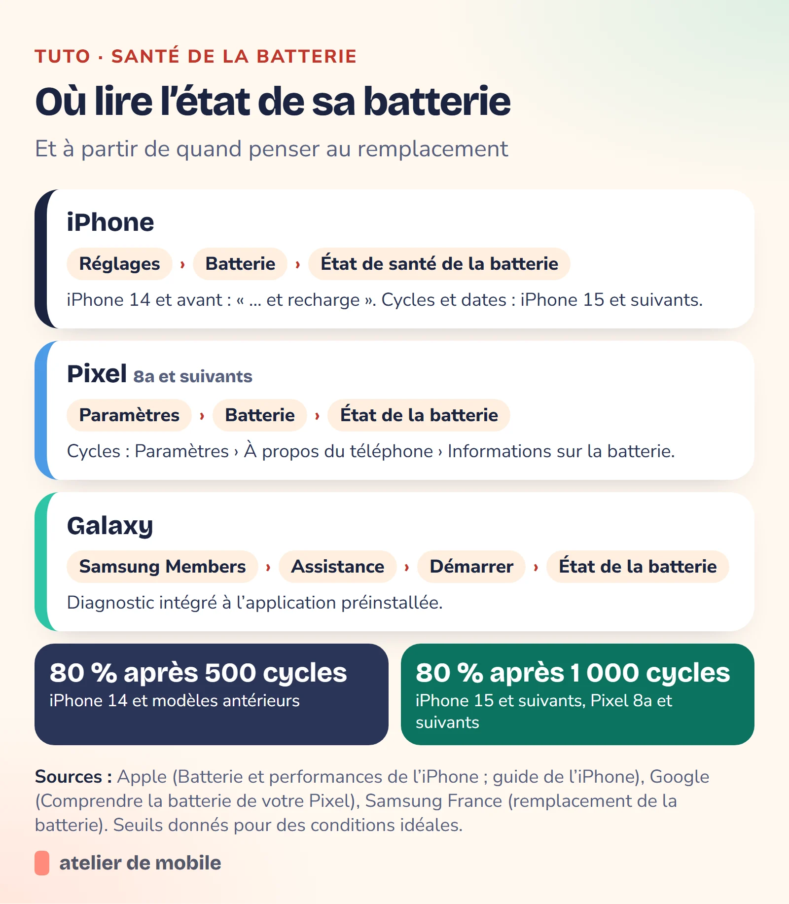 Schéma indiquant où consulter l’état de santé de la batterie sur iPhone, Pixel et Galaxy, et les seuils de 80 % après 500 ou 1 000 cycles