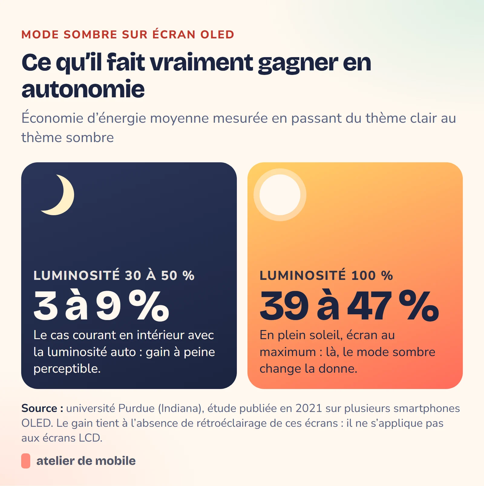 Comparaison : le mode sombre économise 3 à 9 % d’énergie à 30-50 % de luminosité, et 39 à 47 % à pleine luminosité